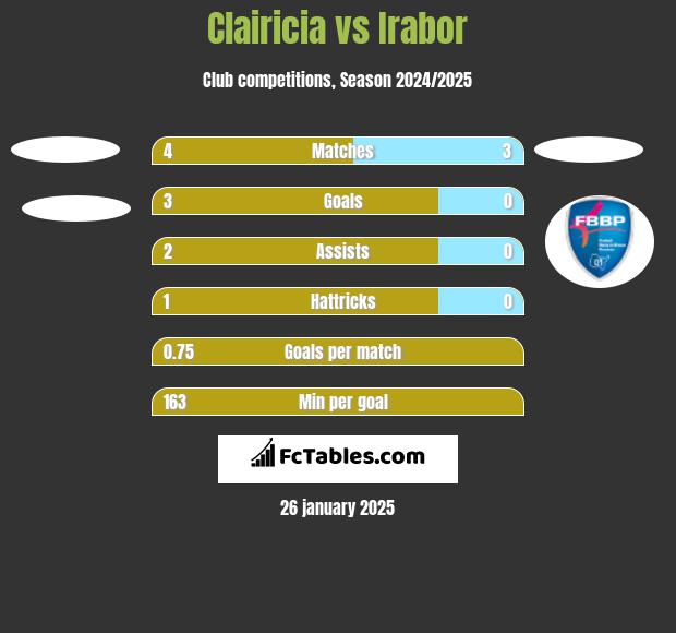 Clairicia vs Irabor h2h player stats