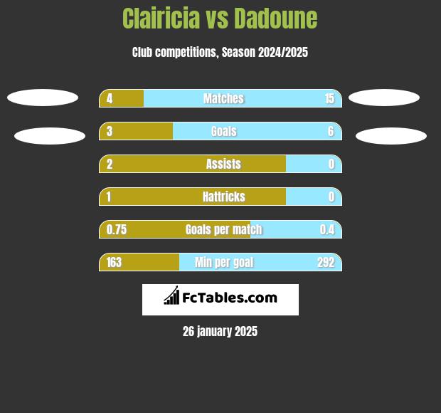 Clairicia vs Dadoune h2h player stats