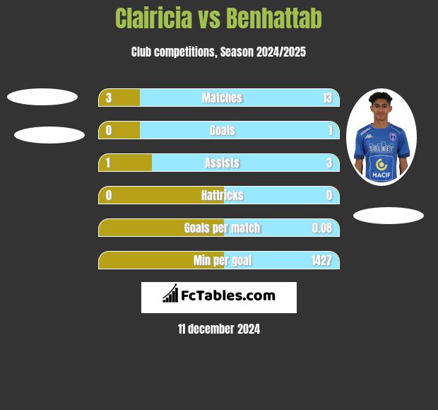 Clairicia vs Benhattab h2h player stats