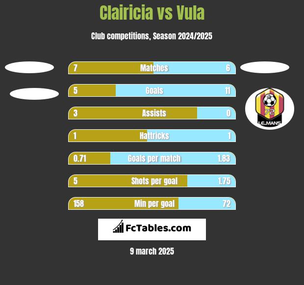 Clairicia vs Vula h2h player stats