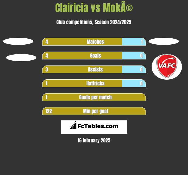 Clairicia vs MokÃ© h2h player stats