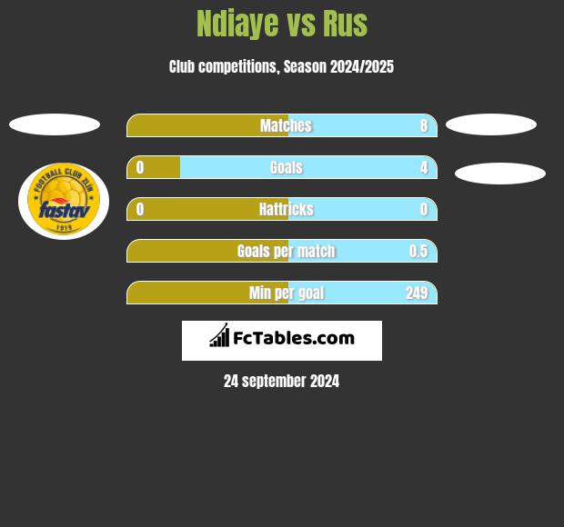 Ndiaye vs Rus h2h player stats