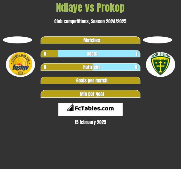 Ndiaye vs Prokop h2h player stats