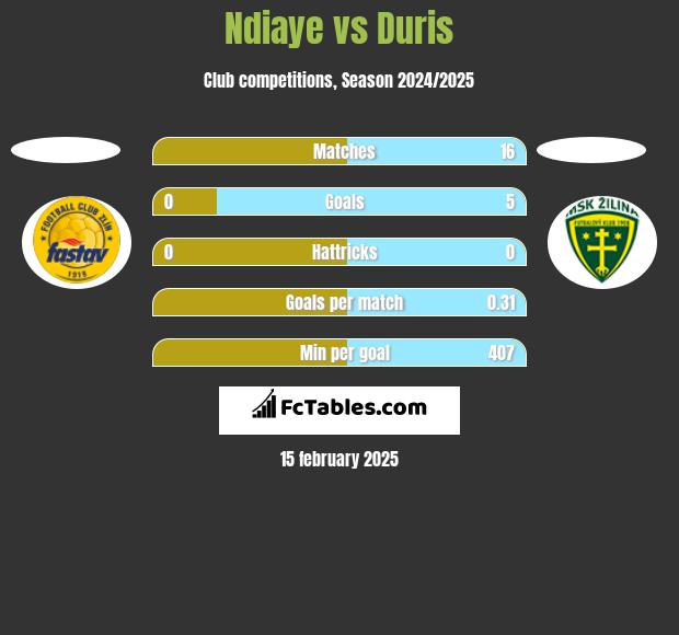 Ndiaye vs Duris h2h player stats