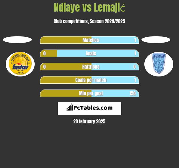 Ndiaye vs Lemajić h2h player stats