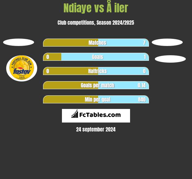 Ndiaye vs Å iler h2h player stats