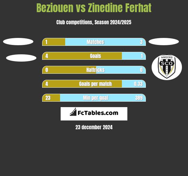 Beziouen vs Zinedine Ferhat h2h player stats