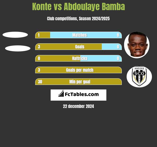 Konte vs Abdoulaye Bamba h2h player stats