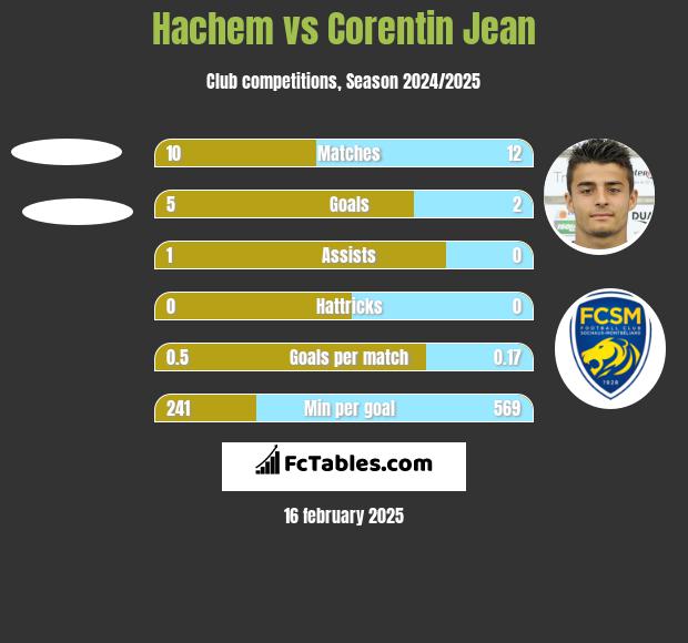 Hachem vs Corentin Jean h2h player stats