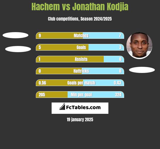 Hachem vs Jonathan Kodjia h2h player stats