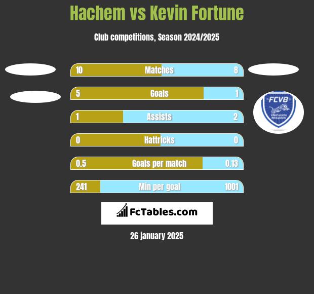 Hachem vs Kevin Fortune h2h player stats