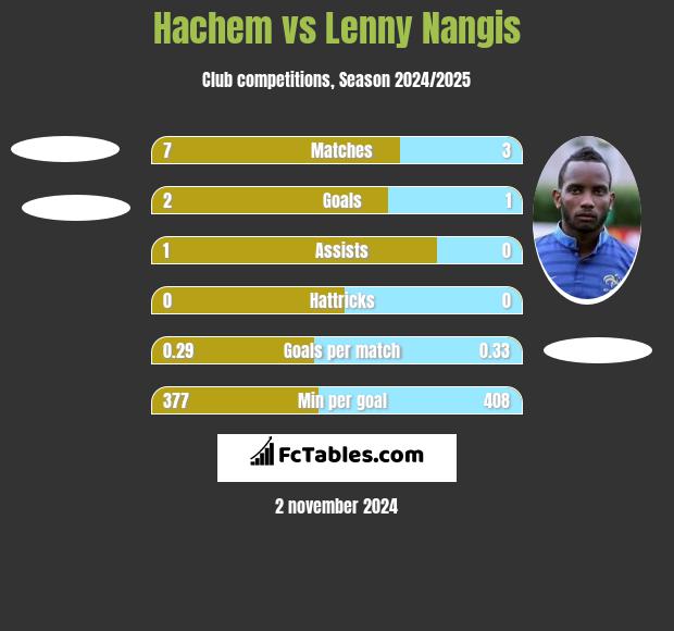 Hachem vs Lenny Nangis h2h player stats