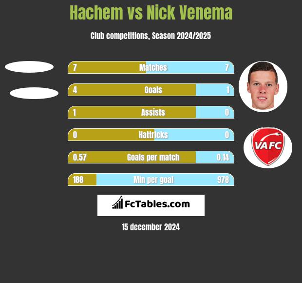 Hachem vs Nick Venema h2h player stats