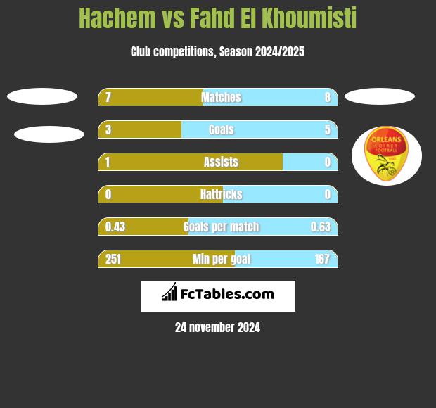 Hachem vs Fahd El Khoumisti h2h player stats