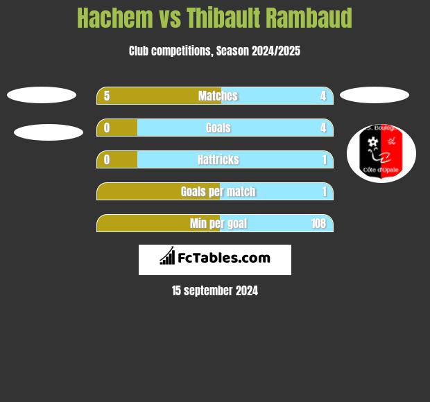 Hachem vs Thibault Rambaud h2h player stats