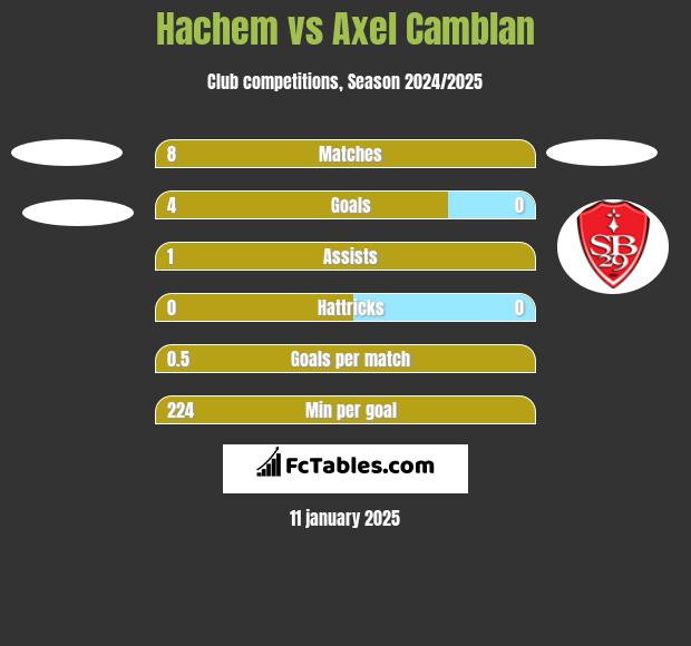 Hachem vs Axel Camblan h2h player stats