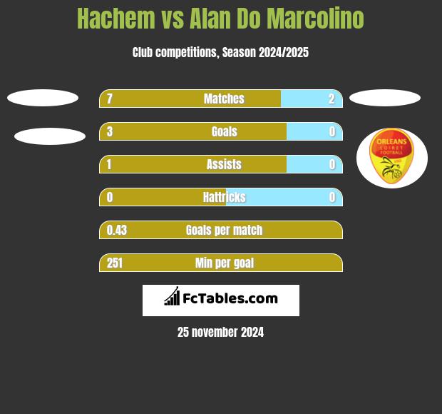 Hachem vs Alan Do Marcolino h2h player stats