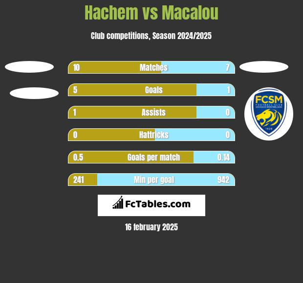 Hachem vs Macalou h2h player stats