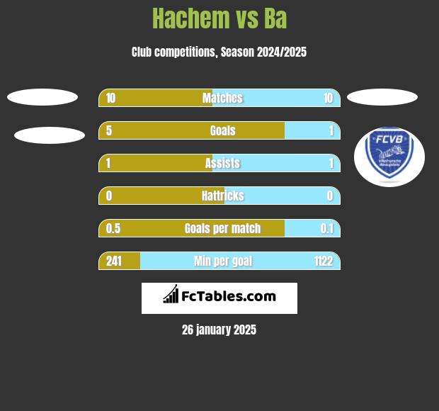 Hachem vs Ba h2h player stats