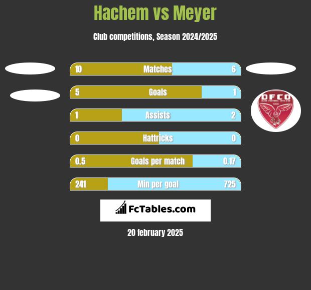 Hachem vs Meyer h2h player stats