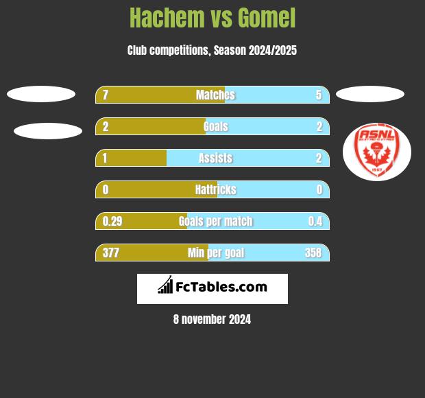 Hachem vs Gomel h2h player stats