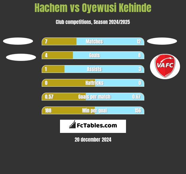 Hachem vs Oyewusi Kehinde h2h player stats