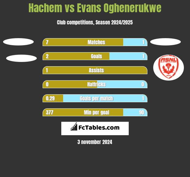 Hachem vs Evans Oghenerukwe h2h player stats