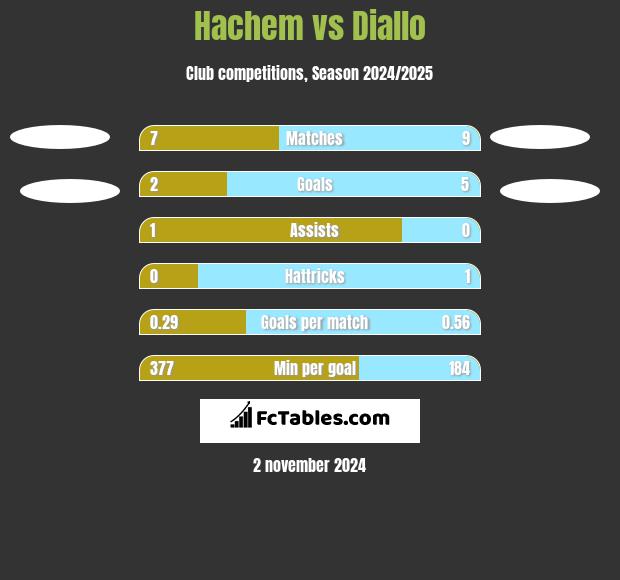 Hachem vs Diallo h2h player stats