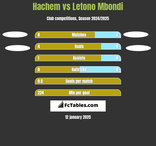 Hachem vs Letono Mbondi h2h player stats