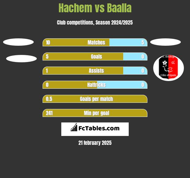 Hachem vs Baalla h2h player stats