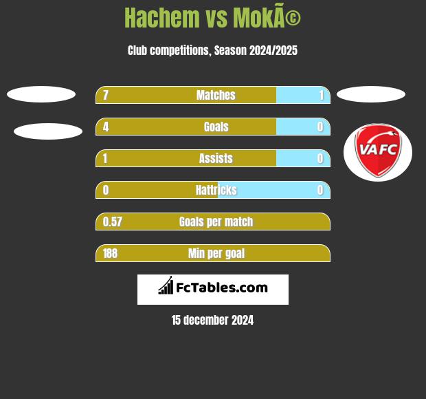 Hachem vs MokÃ© h2h player stats