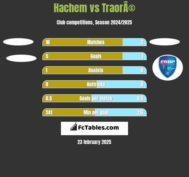 Hachem vs TraorÃ© h2h player stats