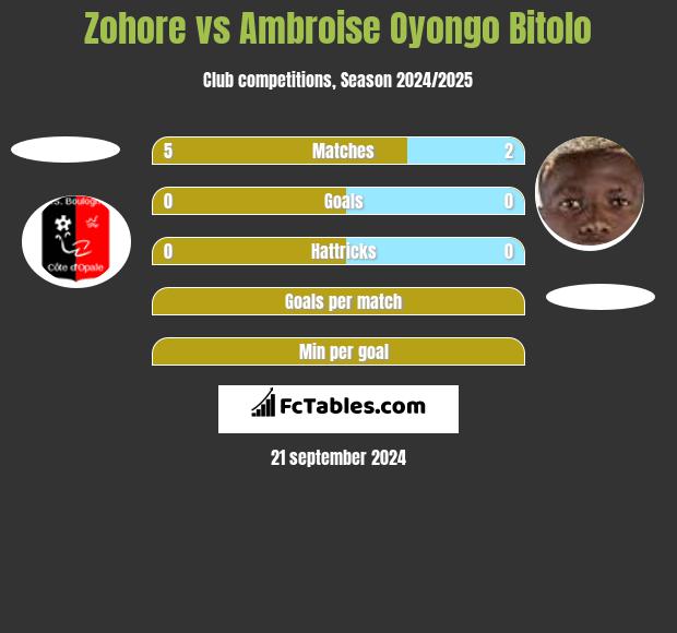 Zohore vs Ambroise Oyongo Bitolo h2h player stats