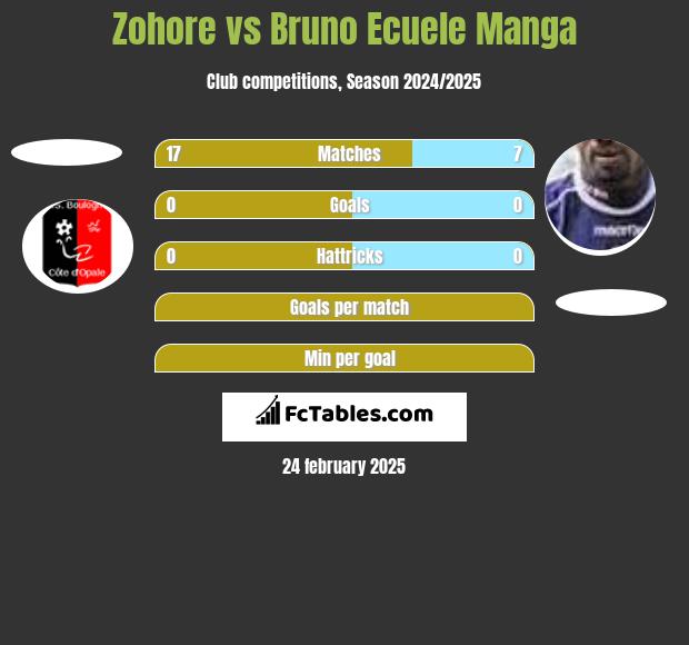 Zohore vs Bruno Ecuele Manga h2h player stats