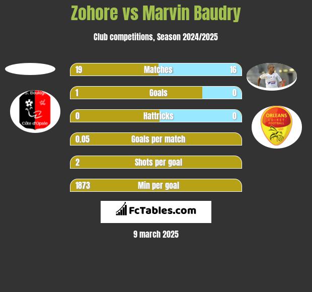 Zohore vs Marvin Baudry h2h player stats