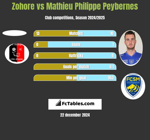 Zohore vs Mathieu Philippe Peybernes h2h player stats