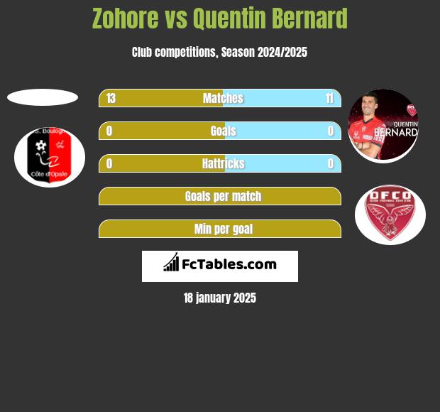 Zohore vs Quentin Bernard h2h player stats