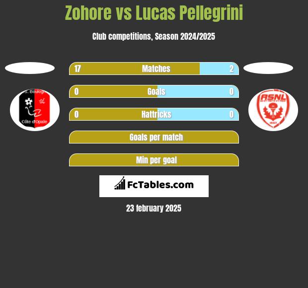 Zohore vs Lucas Pellegrini h2h player stats