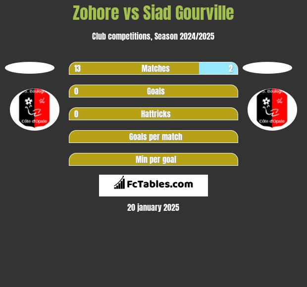 Zohore vs Siad Gourville h2h player stats