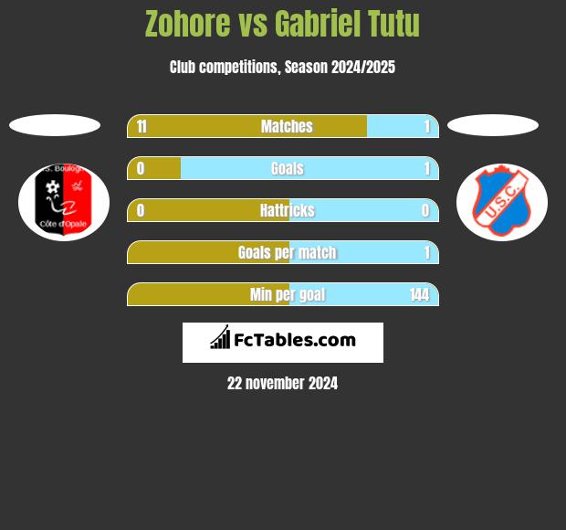 Zohore vs Gabriel Tutu h2h player stats