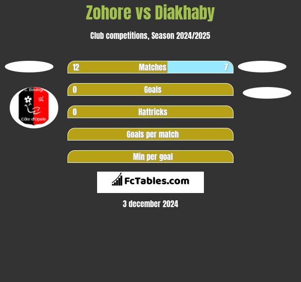 Zohore vs Diakhaby h2h player stats