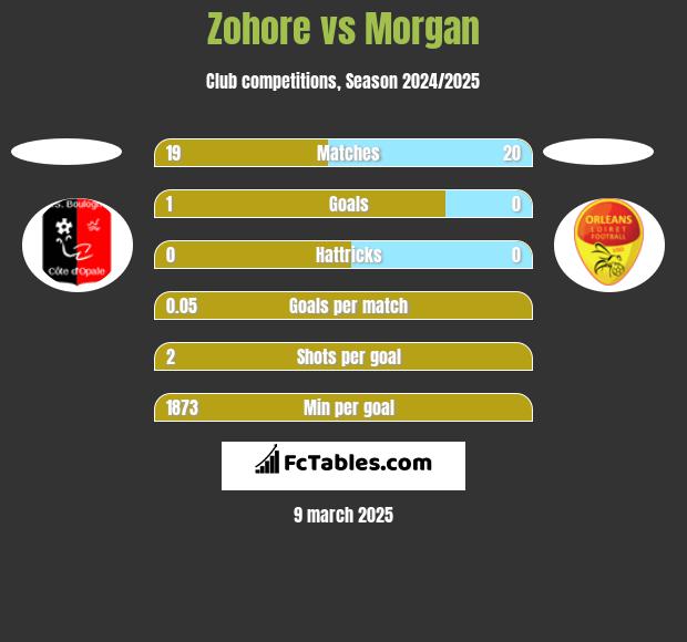 Zohore vs Morgan h2h player stats