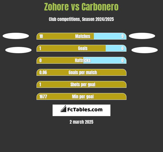 Zohore vs Carbonero h2h player stats