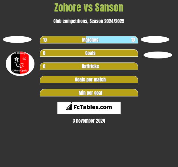 Zohore vs Sanson h2h player stats