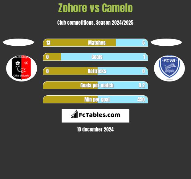 Zohore vs Camelo h2h player stats