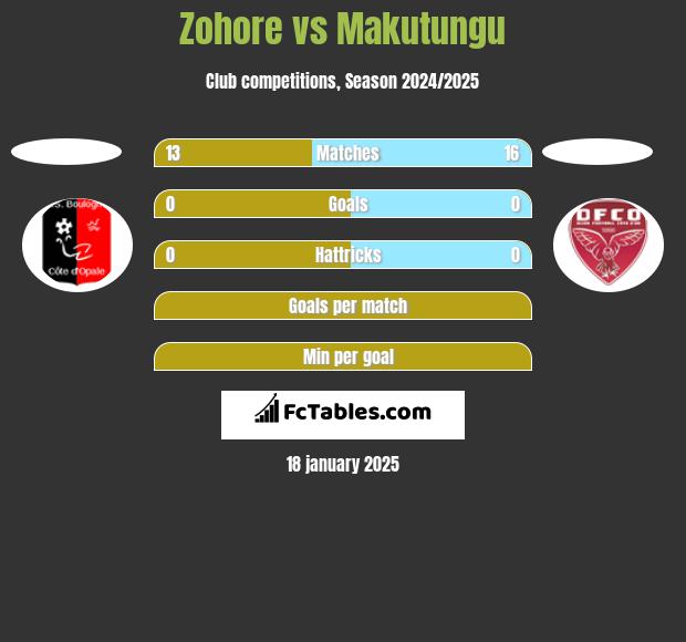 Zohore vs Makutungu h2h player stats