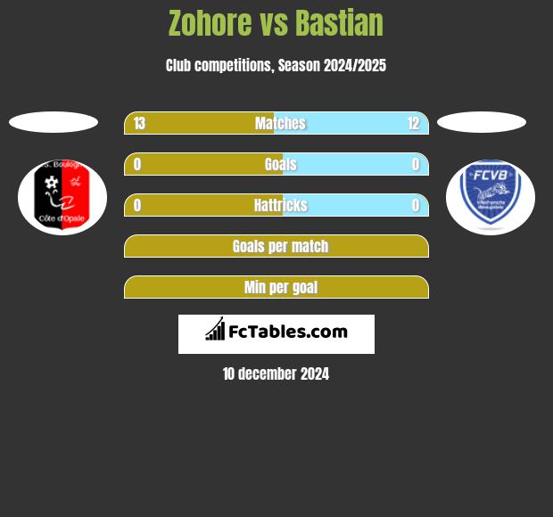 Zohore vs Bastian h2h player stats