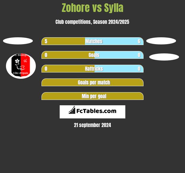 Zohore vs Sylla h2h player stats