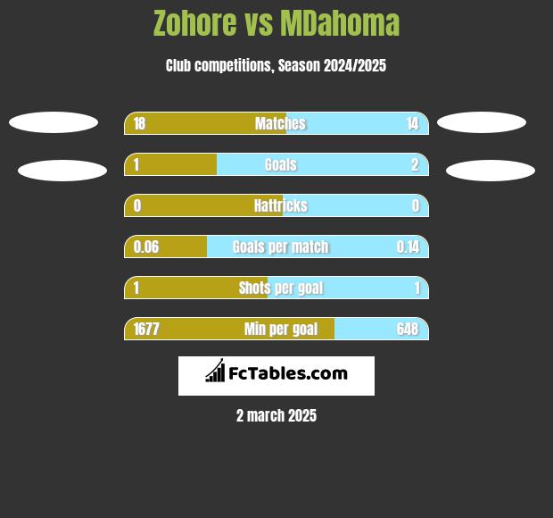 Zohore vs MDahoma h2h player stats