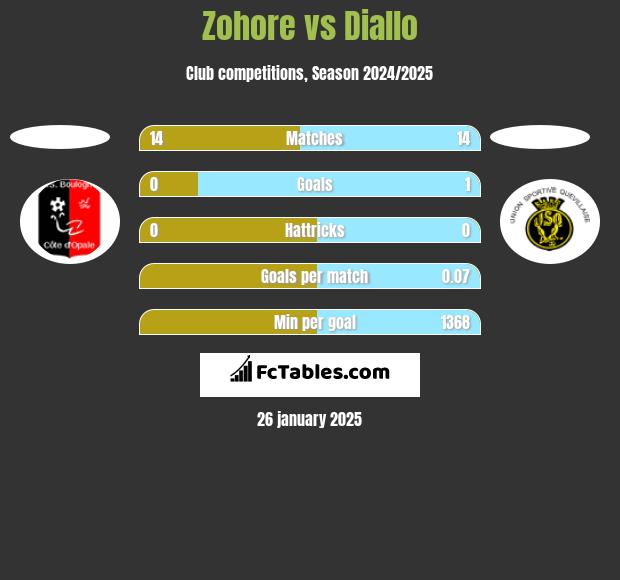 Zohore vs Diallo h2h player stats